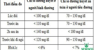 chỉ số tiểu đường