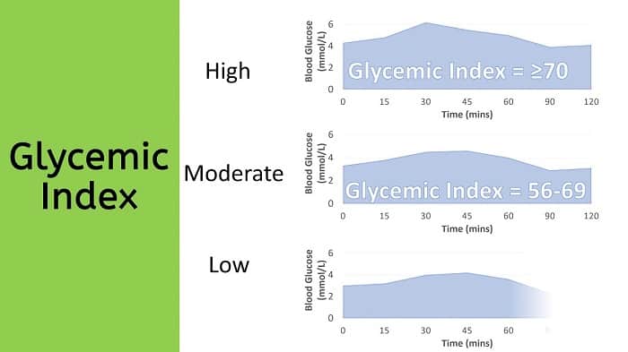 Chỉ số Glycemic Index được phân thành 3 loại là thấp, trung bình và cao